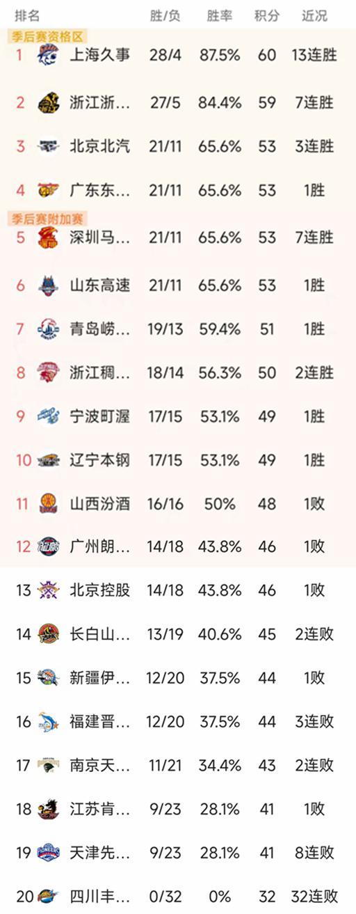 体育客户端下载-CBA排名一夜大变!北京2分险胜,辽宁102-94福建,山东排第6